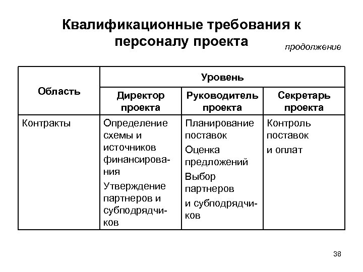 Квалификационные требования к персоналу проекта продолжение Уровень Область Контракты Директор проекта Определение схемы и