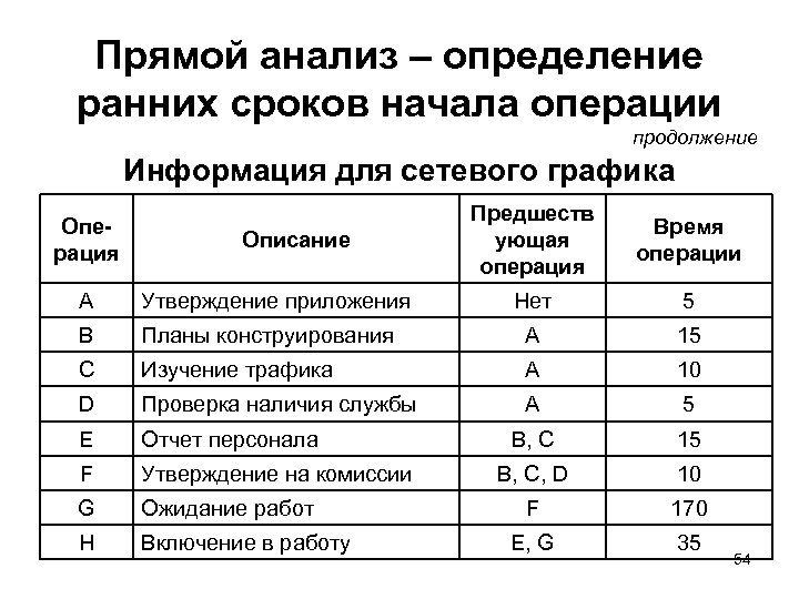 Прямой анализ – определение ранних сроков начала операции продолжение Информация для сетевого графика Операция