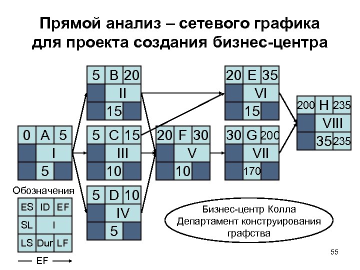 Что такое прямой анализ сетевого графика проекта