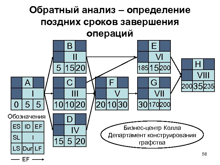 Обратный анализ – определение поздних сроков завершения операций B E VI 185 15 200