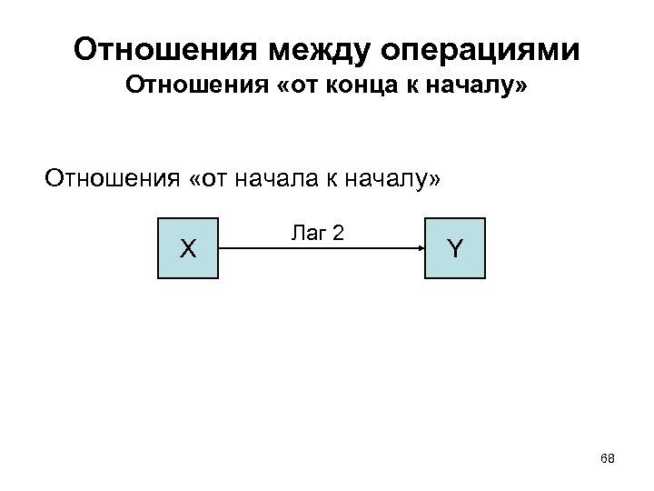 Отношения между операциями Отношения «от конца к началу» Отношения «от начала к началу» X