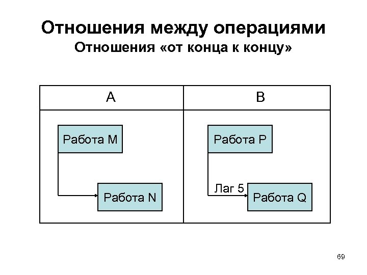 Управляющие 11. Соотношения между операциями. Время между операциями. Соотношение операций va и NVA.