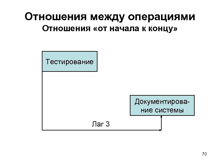 Отношения между операциями Отношения «от начала к концу» Тестирование Документирование системы Лаг 3 70