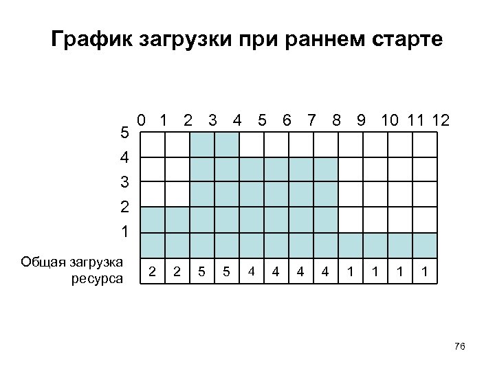 График загрузки при раннем старте 5 4 3 2 0 1 2 3 4