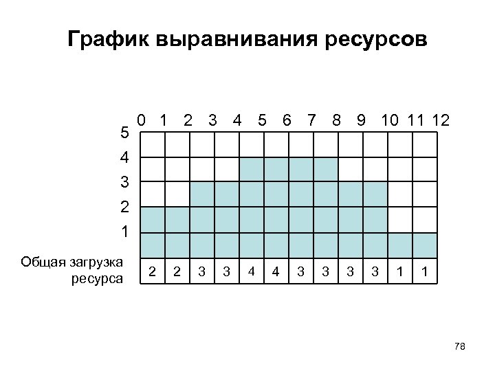 Загрузка ресурсов. Выравнивание ресурсов. Пример выравнивания ресурсов проекта. Выравнивание ресурсов проекта. Выравнивание ресурсов пример.