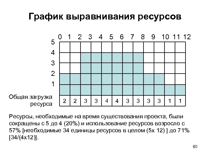 Выравнивание ресурсов проекта это