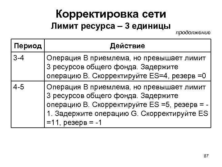 Корректировка сети Лимит ресурса – 3 единицы Период 3 -4 4 -5 продолжение Действие