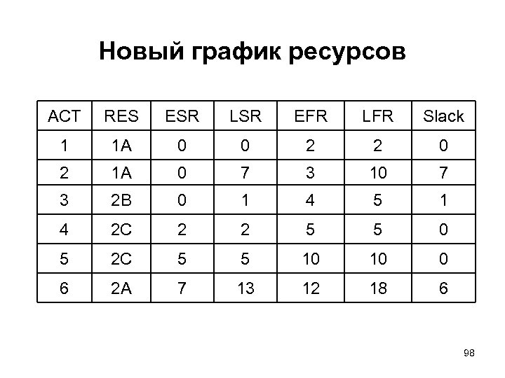 Новый график ресурсов ACT RES ESR LSR EFR LFR Slack 1 1 A 0