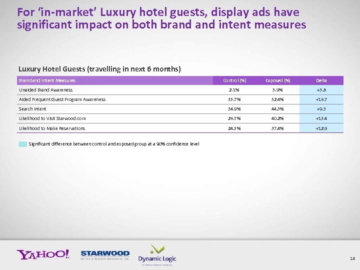 For ‘in-market’ Luxury hotel guests, display ads have significant impact on both brand intent