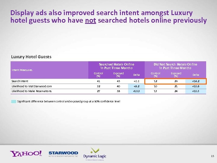 Display ads also improved search intent amongst Luxury hotel guests who have not searched