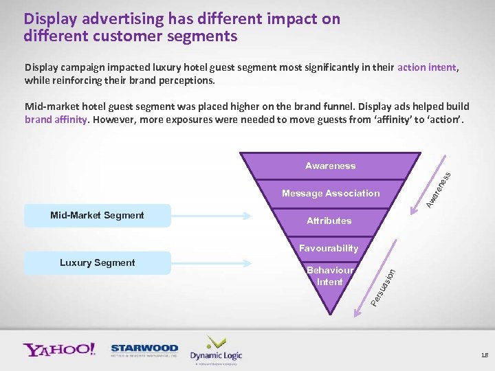 Display advertising has different impact on different customer segments Display campaign impacted luxury hotel