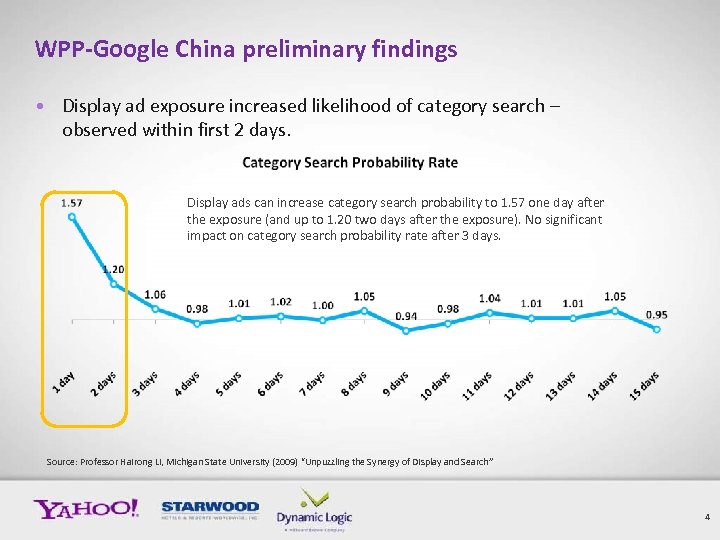 WPP-Google China preliminary findings • Display ad exposure increased likelihood of category search –