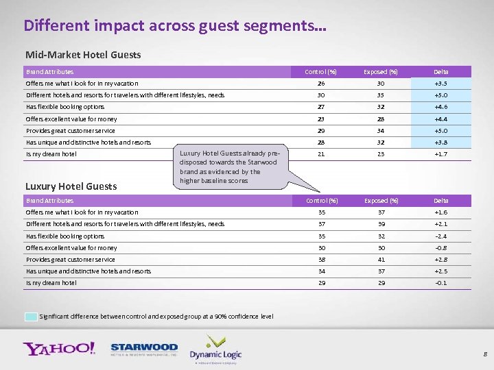 Different impact across guest segments… Mid-Market Hotel Guests Brand Attributes Control (%) Exposed (%)
