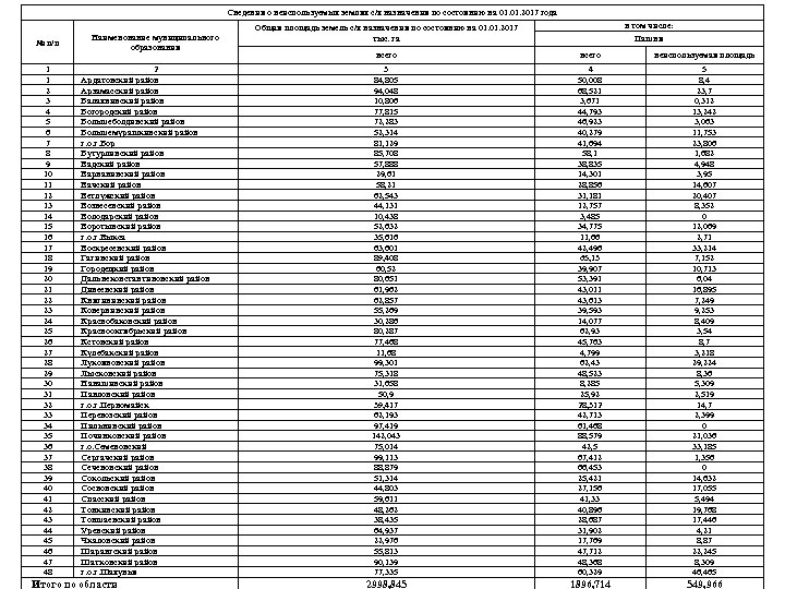 Сведения о неиспользуемых землях с/х назначения по состоянию на 01. 2017 года № п/п