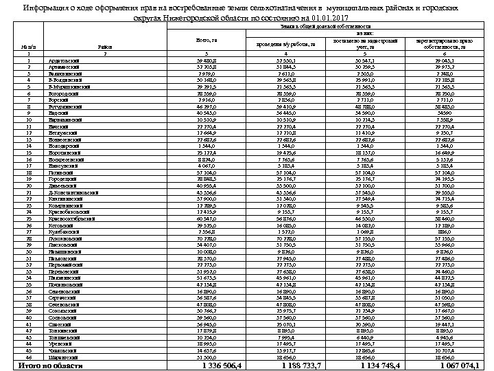 Информация о ходе оформления прав на востребованные земли сельхозназначения в муниципальных районах и городских