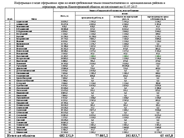 Информация о ходе оформления прав на невостребованные земли сельхозназначения в муниципальных районах и городских