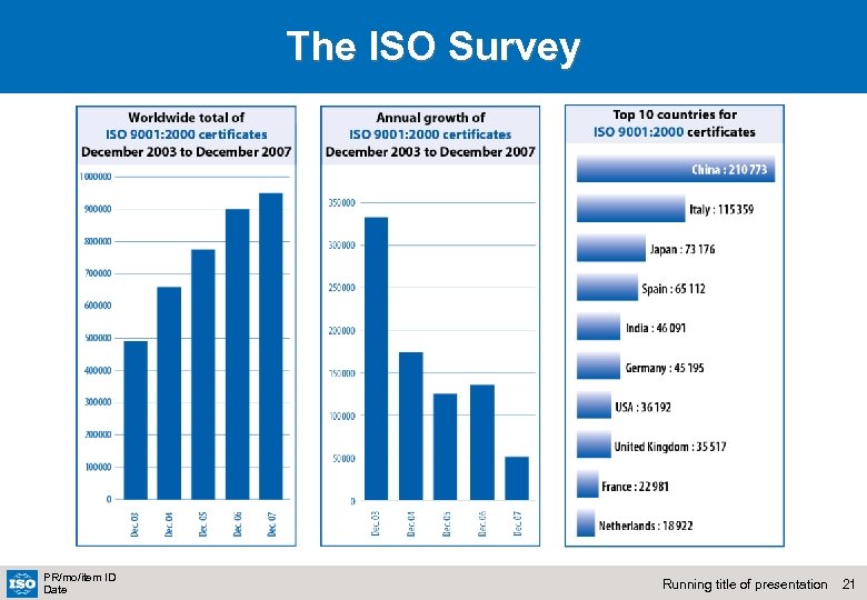 The ISO Survey PR/mo/item ID Date Running title of presentation 21 