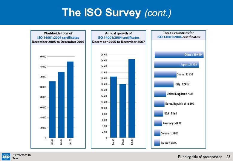 The ISO Survey (cont. ) PR/mo/item ID Date Running title of presentation 23 