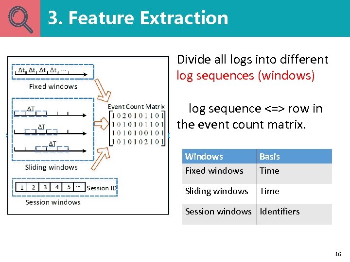 3. Feature Extraction Divide all logs into different log sequences (windows) log sequence <=>