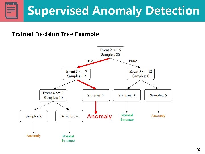 Supervised Anomaly Detection Trained Decision Tree Example: Anomaly 20 