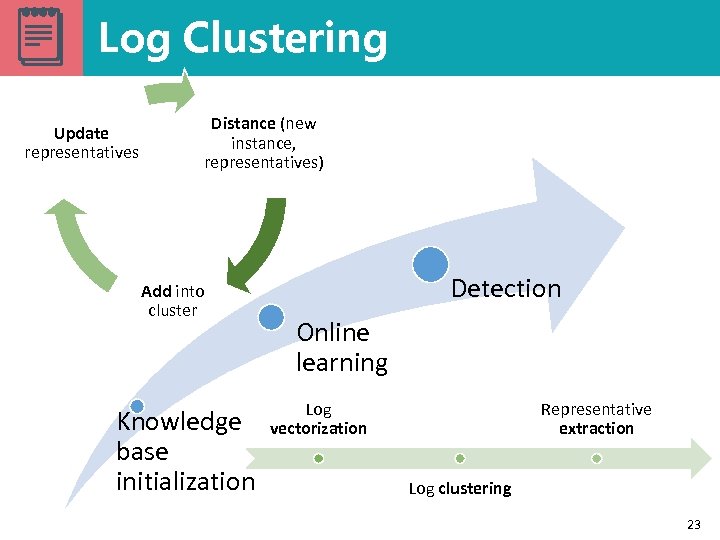 Log Clustering Update representatives Distance (new instance, representatives) Add into cluster Knowledge base initialization