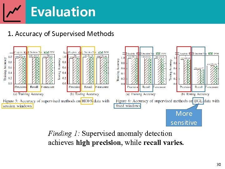 Evaluation 1. Accuracy of Supervised Methods More sensitive Finding 1: Supervised anomaly detection achieves