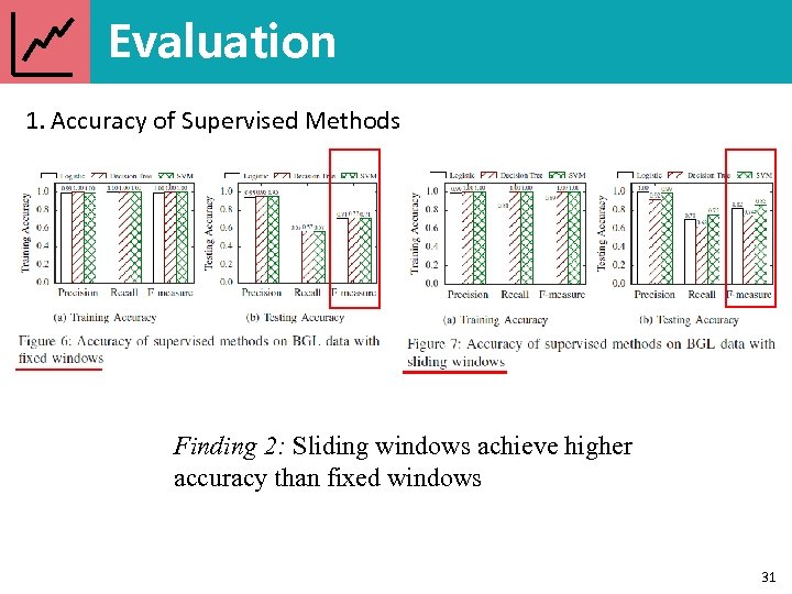 Evaluation 1. Accuracy of Supervised Methods Finding 2: Sliding windows achieve higher accuracy than