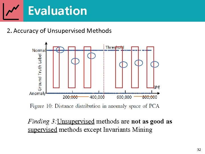 Evaluation 2. Accuracy of Unsupervised Methods Finding 3: Unsupervised methods are not as good