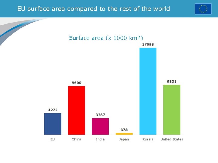 EU surface area compared to the rest of the world Surface area (x 1000