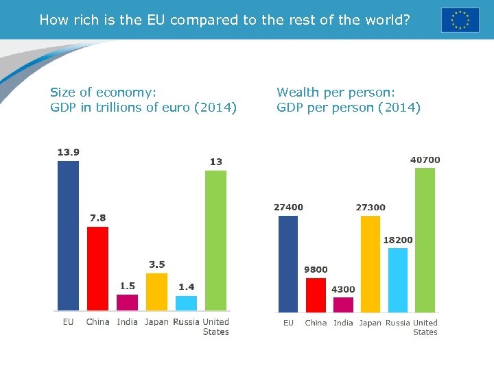 How rich is the EU compared to the rest of the world? Size of