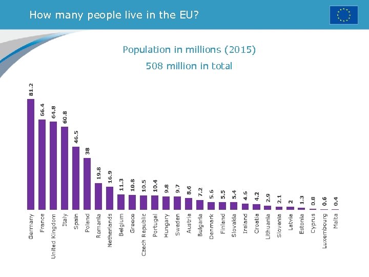 How many people live in the EU? Population in millions (2015) 508 million in