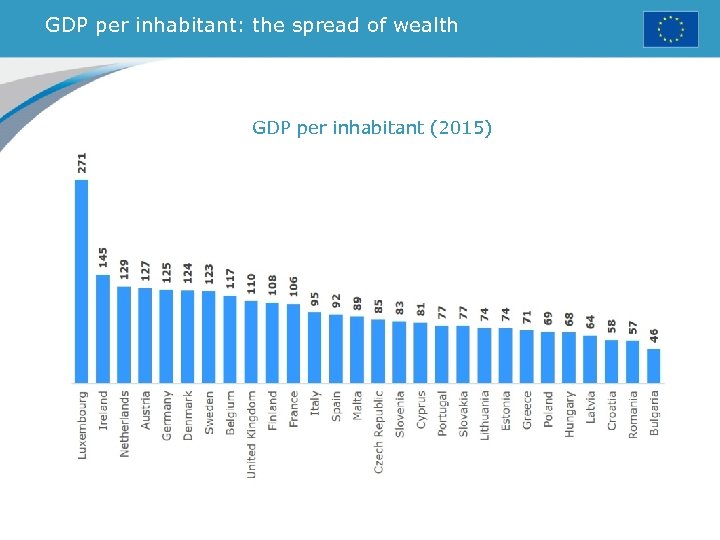 GDP per inhabitant: the spread of wealth GDP per inhabitant (2015) Index where the