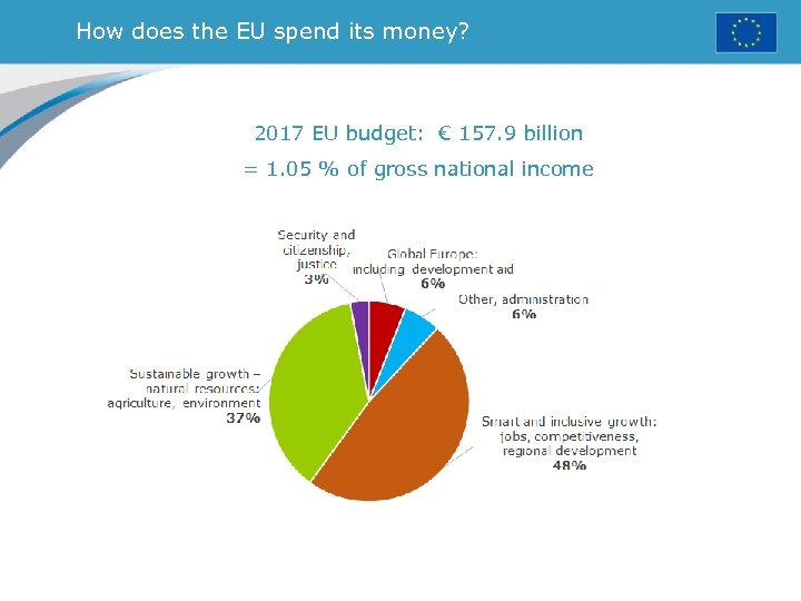 How does the EU spend its money? 2017 EU budget: € 157. 9 billion