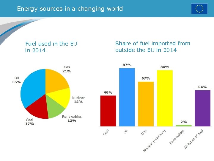 Energy sources in a changing world Fuel used in the EU in 2014 Share