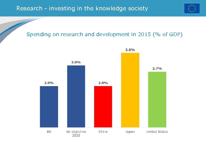 Research - investing in the knowledge society Spending on research and development in 2015