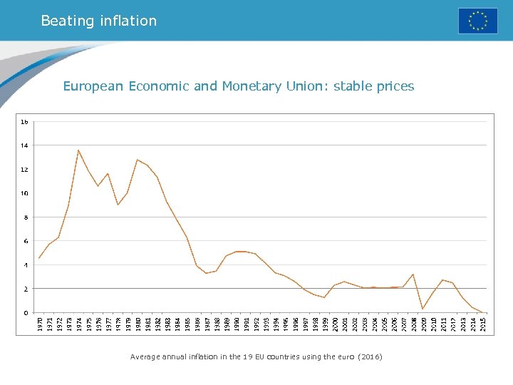 Beating inflation European Economic and Monetary Union: stable prices Average annual inflation in the