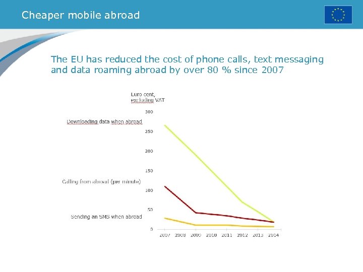 Cheaper mobile abroad The EU has reduced the cost of phone calls, text messaging