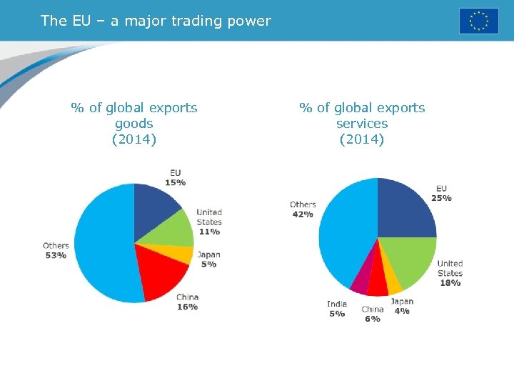 The EU – a major trading power % of global exports goods (2014) %