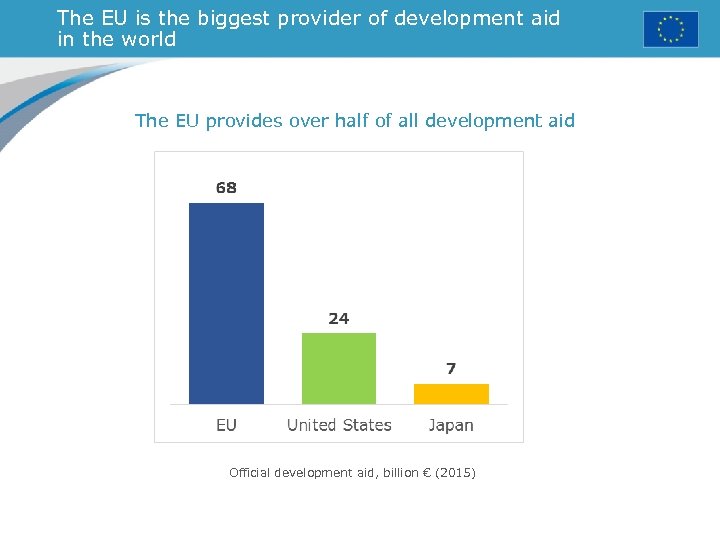 The EU is the biggest provider of development aid in the world The EU