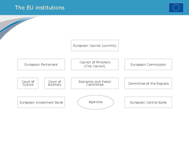 The EU institutions European Council (summit) European Parliament Court of Justice Court of Auditors