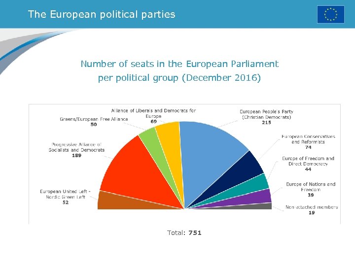 The European political parties Number of seats in the European Parliament per political group