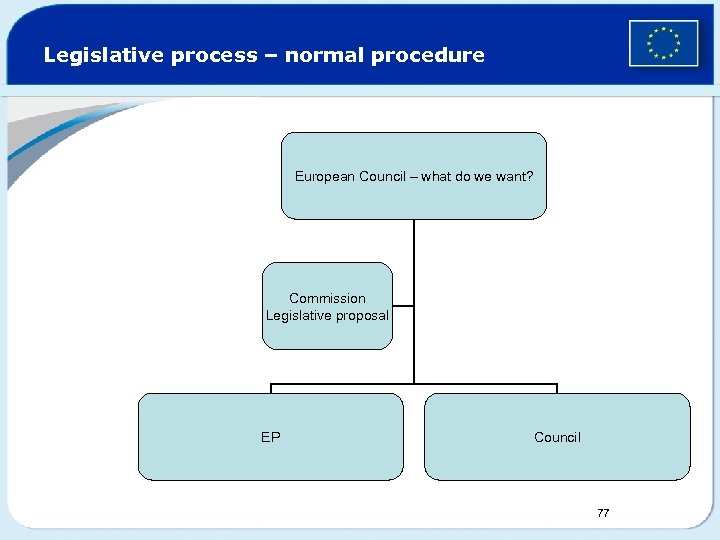 Legislative process – normal procedure European Council – what do we want? Commission Legislative