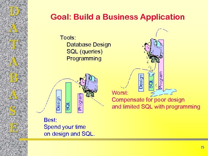 Goal: Build a Business Application Program SQL Design Tools: Database Design SQL (queries) Programming