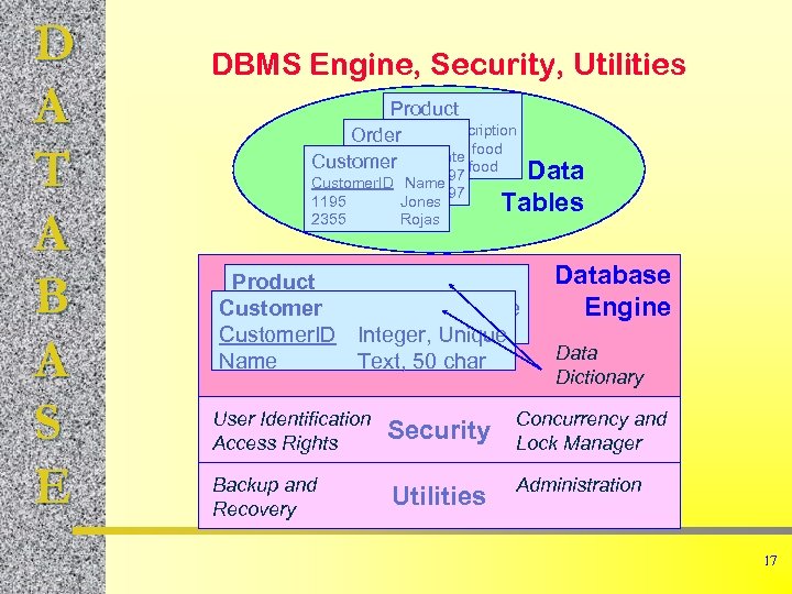 D A T A B A S E DBMS Engine, Security, Utilities Product Item.