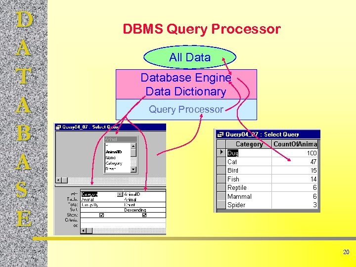 D A T A B A S E DBMS Query Processor All Database Engine