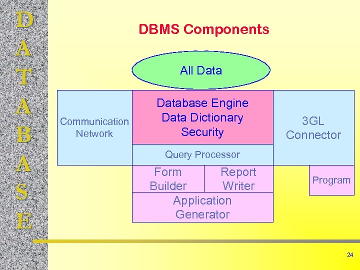 D A T A B A S E DBMS Components All Data Communication Network