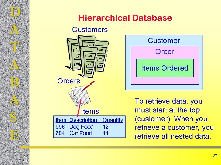 D A T A B A S E Hierarchical Database Customers Customer Order Items