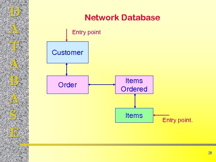 D A T A B A S E Network Database Entry point Customer Order