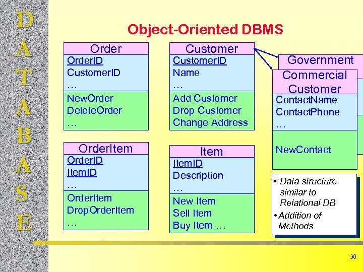 D A T A B A S E Object-Oriented DBMS Order. ID Customer. ID