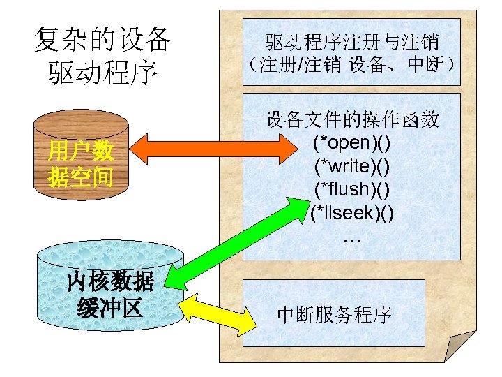 复杂的设备 驱动程序 用户数 据空间 内核数据 缓冲区 驱动程序注册与注销 （注册/注销 设备、中断） 设备文件的操作函数 (*open)() (*write)() (*flush)() (*llseek)()